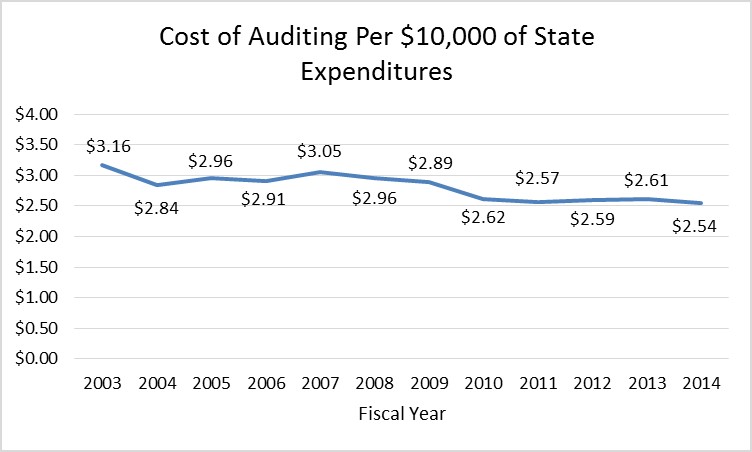 costs of auditing